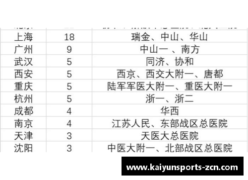 KAIYUN开云体育百强医院都在哪些城市？北上广占比近半，深圳为零 - 副本